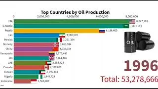 Thumbnail: Top Countries by Oil Production per Day (1970 -2022)