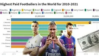 Thumbnail: Highest Paid Footballers in the World for 2010-2021
