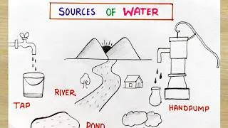Thumbnail: Source of Water for project idea | Different source of Water project idea | Source of water names
