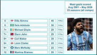 Thumbnail: Coventry City Top Apps, Scorers, GKs, Managers 2001-2026 (the non-Prem years)