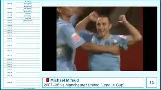 Thumbnail: Coventry City Top 50 Goals 2001-2026 (the non-Prem years)