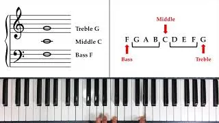 Thumbnail: How to Read Notes Fast - The Landmark System
