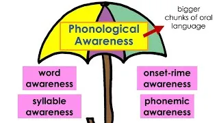 Thumbnail: Understanding Structured Literacy Phonological awareness 