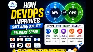Thumbnail: How DevOps Improves Software Quality and Delivery Speed | Complete Beginner's Guide