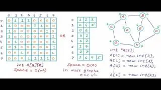 Thumbnail: Graph Representation part 03 - Adjacency List