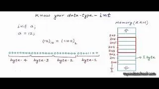 Thumbnail: Know your data type: int - C Programming Tutorial 08