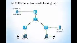 Thumbnail: QoS Classification & Marking Lab Explained | CCNP 350-401 Hands-On”