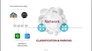 Thumbnail: QoS Classification & Marking Made Simple  | CCNP ENCOR 350-401