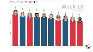 Thumbnail: NFL Passing Yards Leaders - Season 2021 - Top 10 Ranking - Animated Bar Chart
