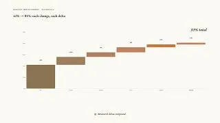Thumbnail: Six Agent Variants: How to Measure What Prompt Changes Actually Do