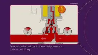 Thumbnail: How a Force Lift Valve Works | IMI Buschjost Fluid Control Valves