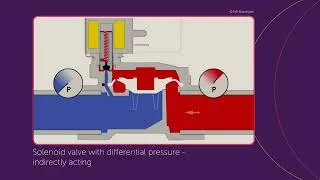 Thumbnail: How a Diaphragm Valve Works | IMI Buschjost Fluid Control Valves