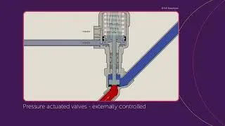 Thumbnail: How an Angle Seat Valve Works | IMI Buschjost Fluid Control Valves