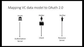 Thumbnail: Managing the lifecycle of Verifiable Credentials using OAuth 2 0