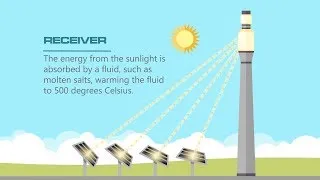 Thumbnail: How It Works: Solar Thermal Energy
