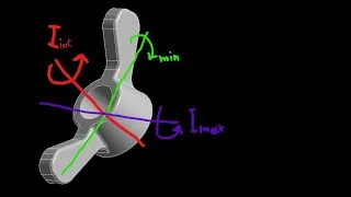 Thumbnail: Intermediate axis theorem