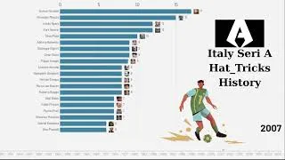 Thumbnail: Most Hat-Tricks in Serie A History | Bar Chart Race ⚽