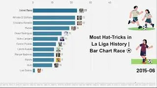 Thumbnail: Most Hat-Tricks in La Liga History | Bar Chart Race ⚽