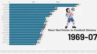 Thumbnail: Most Hat-Tricks in Football History | Bar Chart Race ⚽