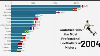Thumbnail: Countries with the Most Professional Footballers in History | Bar Chart Race ⚽