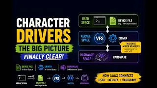 Thumbnail: Character Drivers in Linux: Big Picture Explained | VFS, Device File & Driver Mapping