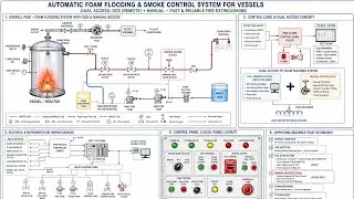 Thumbnail: Smoke Control System + Automatic Foam Flooding System | Fire Protection Engineering Working Model
