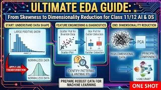 Thumbnail: The Ultimate EDA Guide for AI & Data Science Students: From Skewness to Dimensionality Reduction