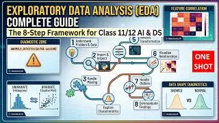 Thumbnail: Exploratory Data Analysis (EDA) Complete Guide | The 8-Step Framework for Class 11/12 AI & DS