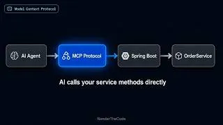 Thumbnail: MCP Server Spring Boot — Connect AI Agents to Your API