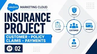 Thumbnail: Salesforce Marketing Cloud Data Model, Contact Builder, Attribute Groups | Insurance Project Ep.2