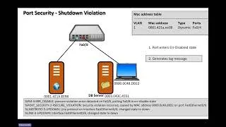 Thumbnail: Port-Security in a Cisco Switch