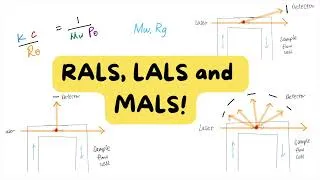 Thumbnail: RALS, LALS, & MALS for Molecular Weight & Size (Static light scattering techniques)