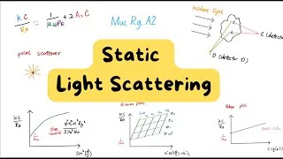 Thumbnail: Static Light Scattering Without Headache: Easy walk through from Rayleigh scattering to Zimm plot