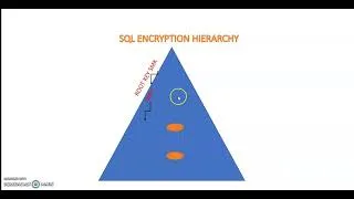 Thumbnail: SQL Server Encryption
