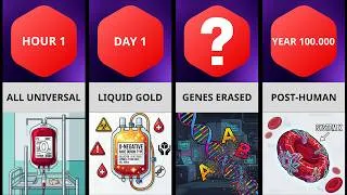 Thumbnail: Timeline: What Happens If Only Type O Blood Exists?