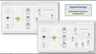 Thumbnail: Episode 19: Clustered Distributed System | Leader–Follower (or Primary–Replica) Model