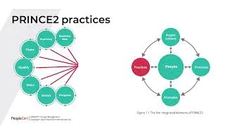 Thumbnail: P2v7: The Five integrated elements of PRINCE2