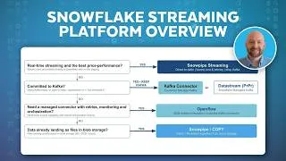 Thumbnail: Snowflake Streaming Platform Overview