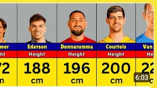 Thumbnail: Real Height of Famous Goalkeepers in 2025 !!📌