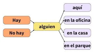 Thumbnail: Affirmative vs Negative Spanish Sentences | Alguien, algo, algún