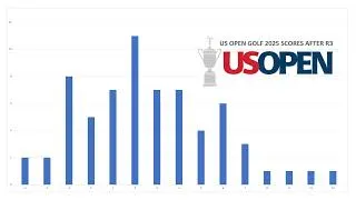 Thumbnail: US Open Golf 2025 Final Sunday and Round 3 Recap - Oakmont Country Club Pennsylvania
