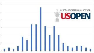 Thumbnail: US Open Golf 2025 Round 2 Recap - Oakmont Country Club Pennsylvania