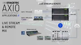 Thumbnail: STAGETEC AXIO Features - Live Stream & Remote Applications