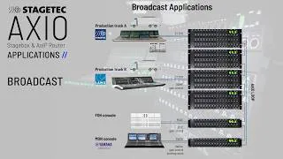 Thumbnail: STAGETEC AXIO Features - Broadcast Applications