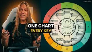 Thumbnail: Understanding the Circle of Fifths and Key Signatures