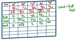 Thumbnail: Trigonometry table in minutes | class 10 maths trigonometry table | class 10 marhs