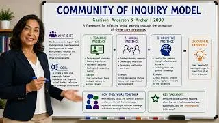 Thumbnail: The Community of Inquiry Model Explained | A Framework for Effective Online Learning