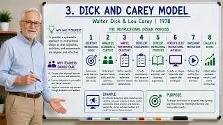 Thumbnail: The Dick and Carey Model Explained | A Systematic Approach to Instructional Design