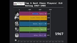 Thumbnail: Top 5 Best chess player 1967 1985 - Bar chart Race