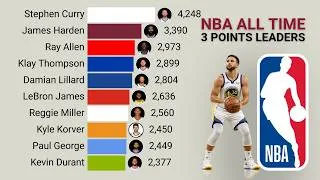 Thumbnail: NBA | All-Time Career 3-Point Leaders (1979 - 2026)